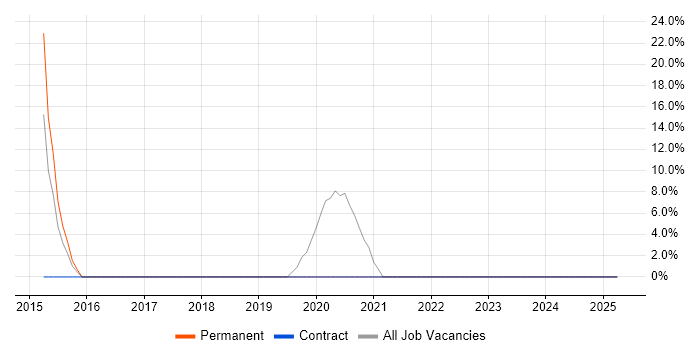 Job vacancy trend for SQL Server Reporting Services in Glenrothes