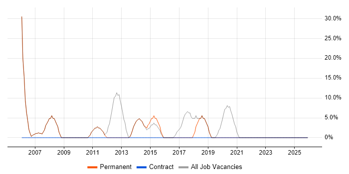 SQL Server job vacancy trend in Glenrothes