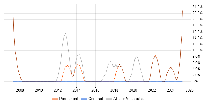Job vacancy trend for SQL in Glenrothes Job vacancy trend for SQL in Glenrothes