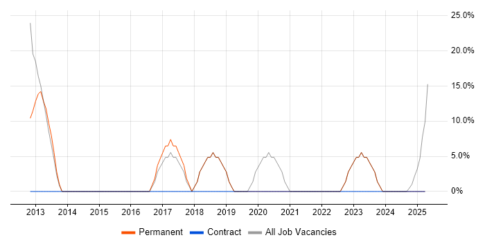 Job vacancy trend for Technical Leadership in Glenrothes Job vacancy trend for Technical Leadership in Glenrothes