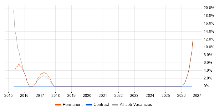 Telecoms job vacancy trend in Glenrothes