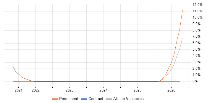 Graduate Applications Developer job vacancy trend in Fife