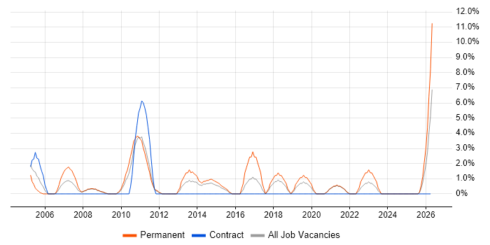 Graduate Developer job vacancy trend in Fife