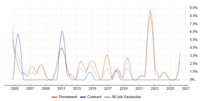 Graduate job vacancy trend in Fife
