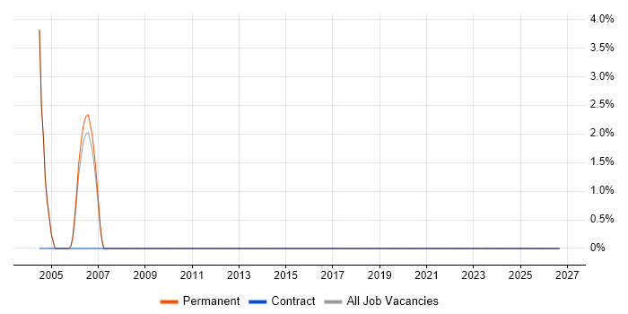 Handset job vacancy trend in Fife