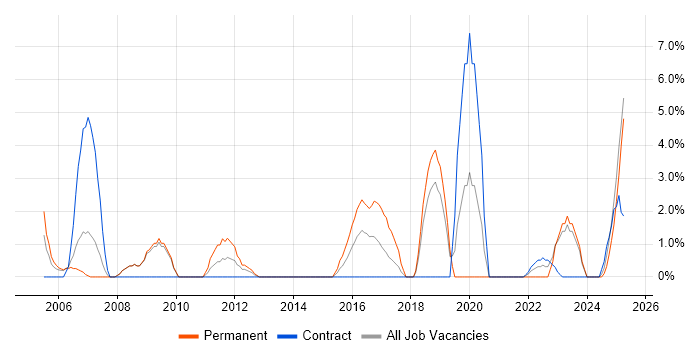 Job vacancy trend for Hardware Engineer in Fife Job vacancy trend for Hardware Engineer in Fife