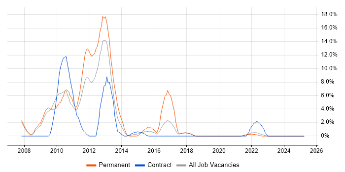 Job vacancy trend for Hibernate in Fife