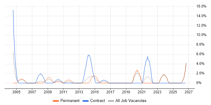 HNC job vacancy trend in Fife