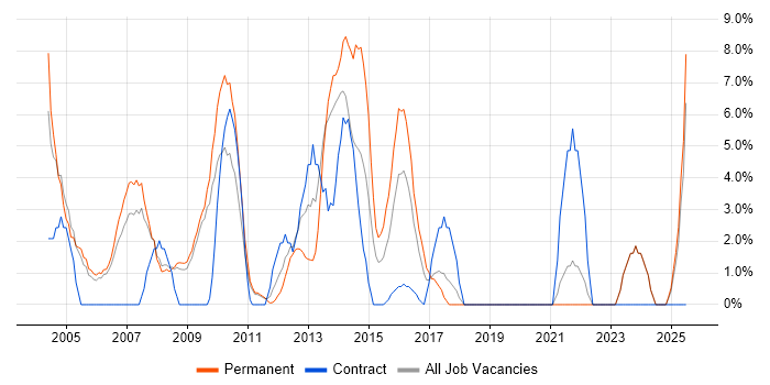 Job vacancy trend for HND in Fife Job vacancy trend for HND in Fife