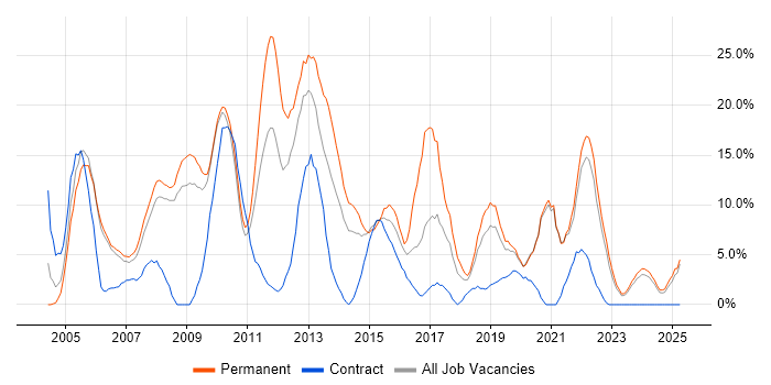 Job vacancy trend for HTML in Fife Job vacancy trend for HTML in Fife