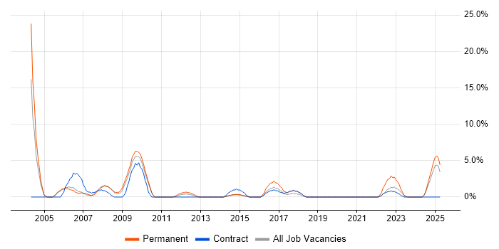 Job vacancy trend for IBM in Fife Job vacancy trend for IBM in Fife