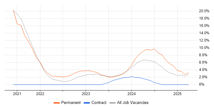 Job vacancy trend for Inclusion and Diversity in Fife Job vacancy trend for Inclusion and Diversity in Fife
