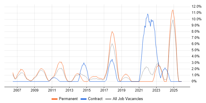 Influencing Skills job vacancy trend in Fife