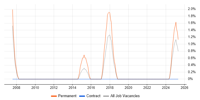 Job vacancy trend for Infor in Fife