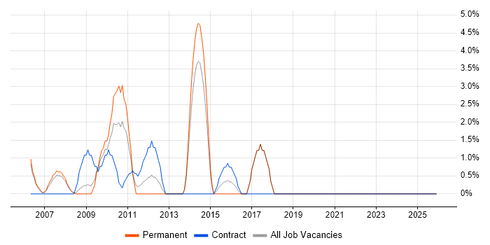 Information Management job vacancy trend in Fife