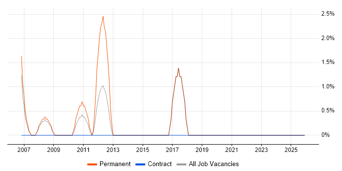 Information Manager job vacancy trend in Fife