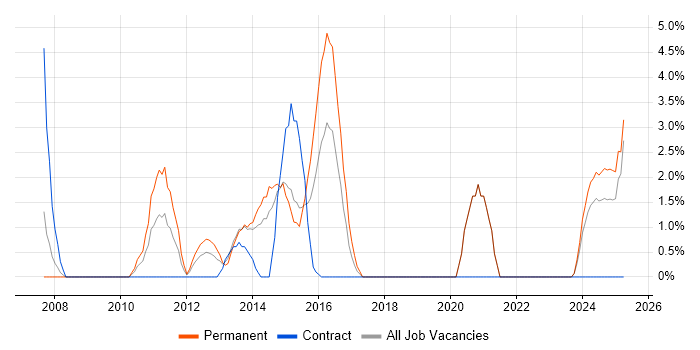 Job vacancy trend for Information Security in Fife Job vacancy trend for Information Security in Fife