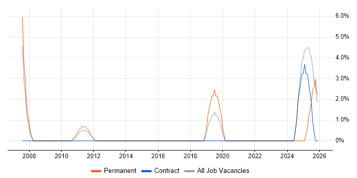 Innovative Thinking job vacancy trend in Fife