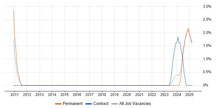 Job vacancy trend for Integration Manager in Fife Job vacancy trend for Integration Manager in Fife