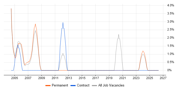 Intranet job vacancy trend in Fife
