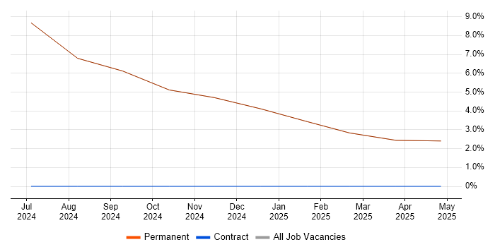 Job vacancy trend for Acceptance Criteria in Inverkeithing