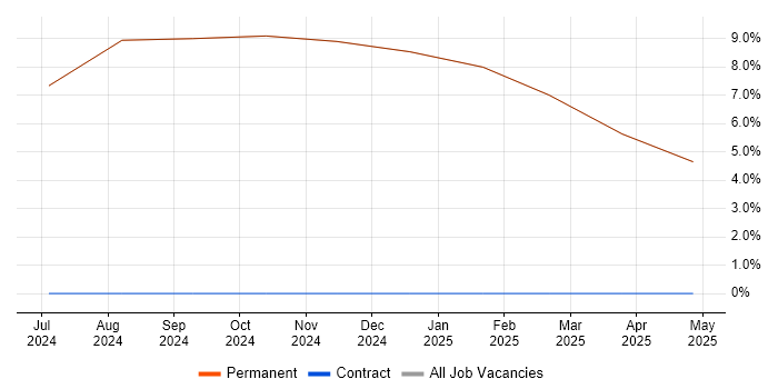 Job vacancy trend for Aerospace in Inverkeithing