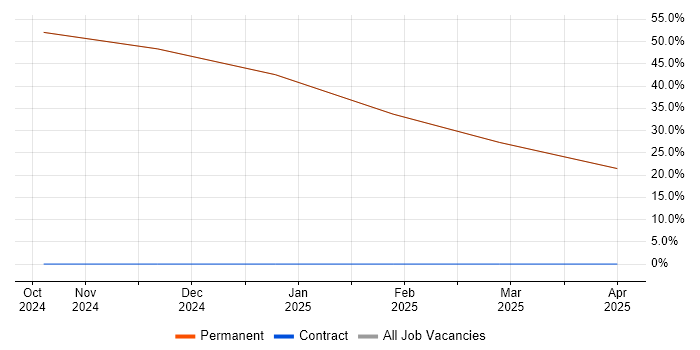 Job vacancy trend for BPSS Clearance in Inverkeithing Job vacancy trend for BPSS Clearance in Inverkeithing