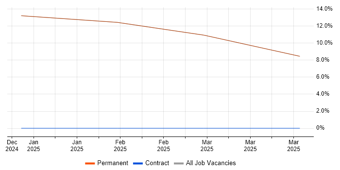 Job vacancy trend for Creative Problem-Solving in Inverkeithing