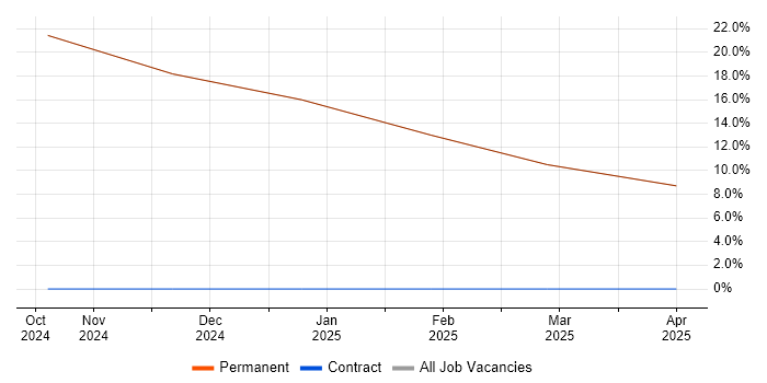 Job vacancy trend for Def Stans in Inverkeithing
