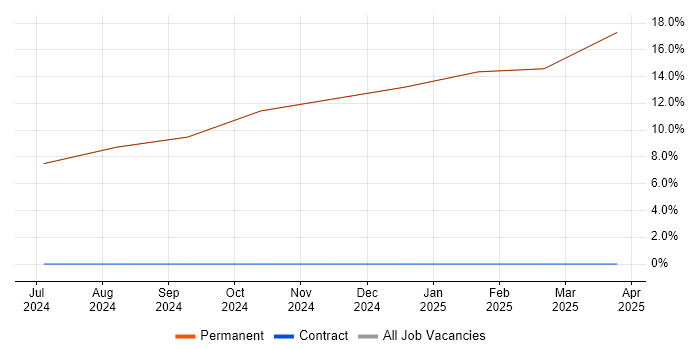 Job vacancy trend for IEC 61508 in Inverkeithing