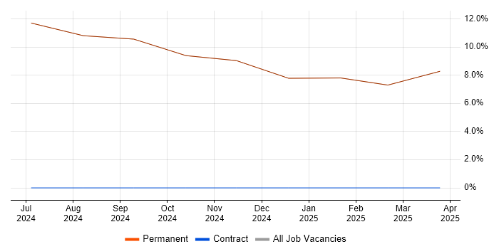 Job vacancy trend for Master&#39;s Degree in Inverkeithing