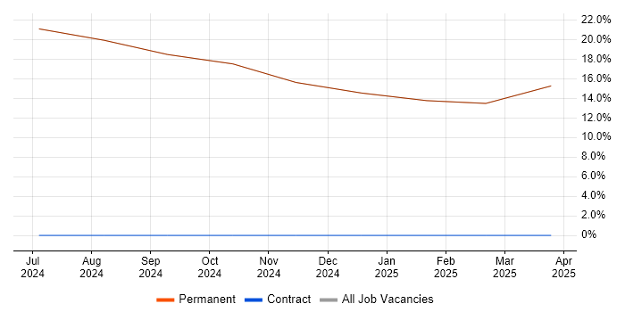 Job vacancy trend for Principal Engineer in Inverkeithing