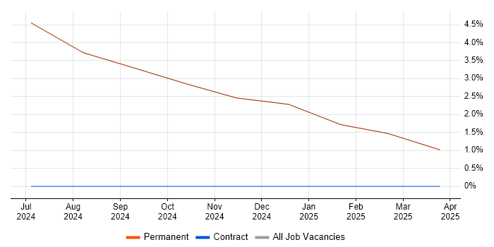 Job vacancy trend for Python in Inverkeithing