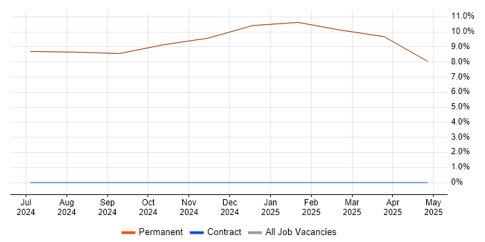 Job vacancy trend for Rational DOORS in Inverkeithing Job vacancy trend for Rational DOORS in Inverkeithing