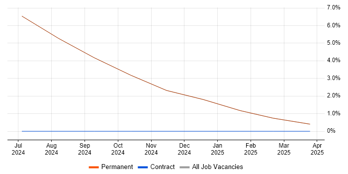 Job vacancy trend for Requirements Engineer in Inverkeithing