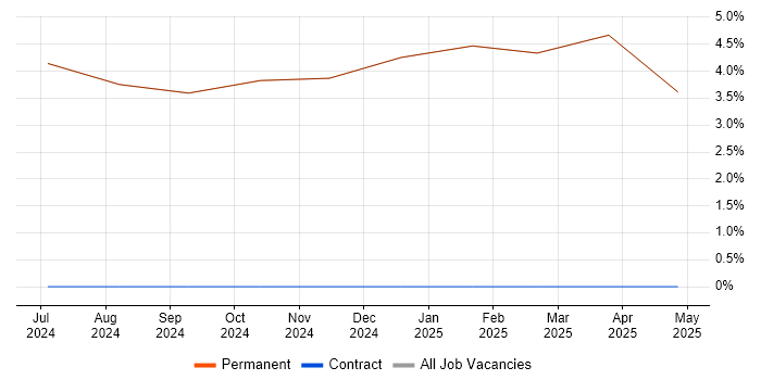 Job vacancy trend for Requirements Management in Inverkeithing