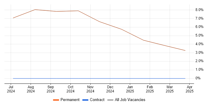 Job vacancy trend for SCADA in Inverkeithing