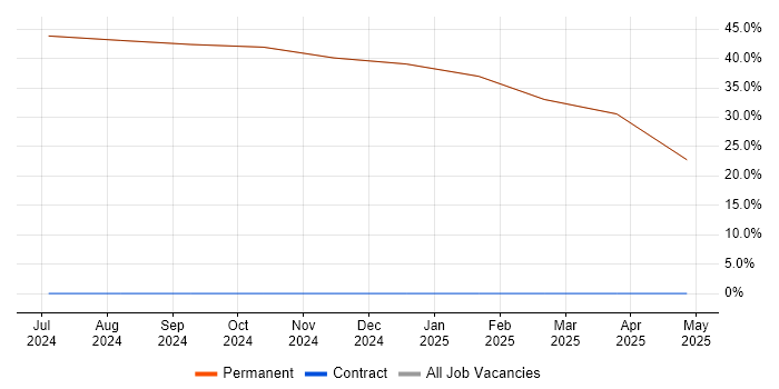 Job vacancy trend for Senior in Inverkeithing Job vacancy trend for Senior in Inverkeithing