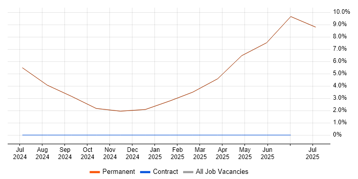 Job vacancy trend for Technical Leadership in Inverkeithing