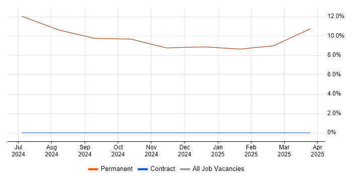 Job vacancy trend for Validation in Inverkeithing