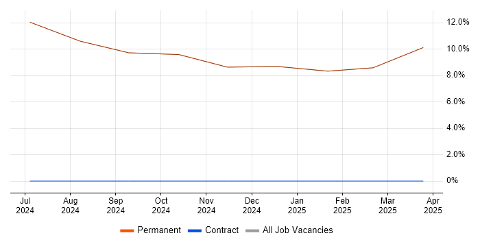 Job vacancy trend for Verification and Validation in Inverkeithing