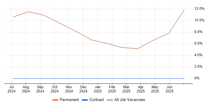 Job vacancy trend for Waterfall in Inverkeithing