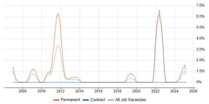 Job vacancy trend for IPTV in Fife