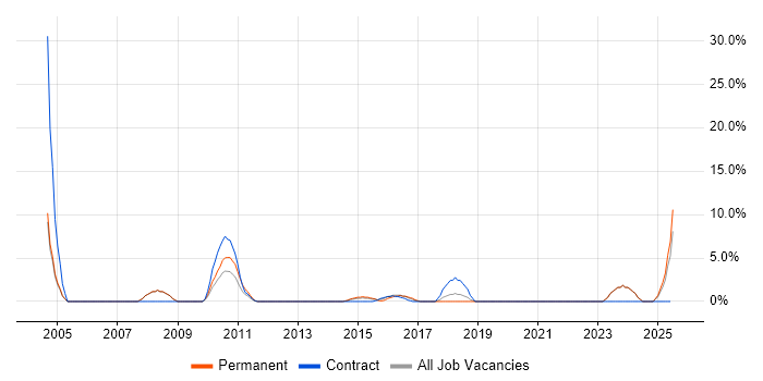 Job vacancy trend for ISO 9001 in Fife