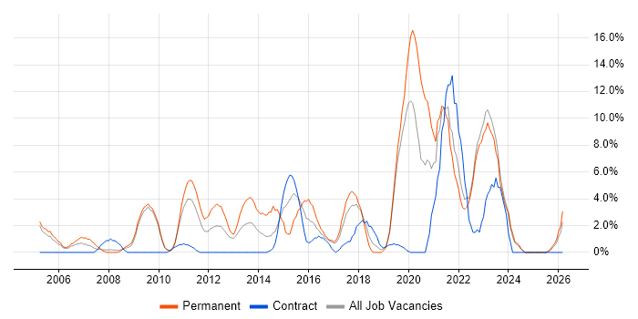 IT Analyst job vacancy trend in Fife