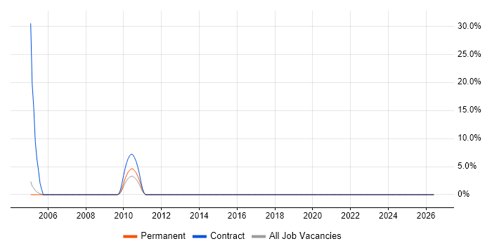 IT Assistant job vacancy trend in Fife