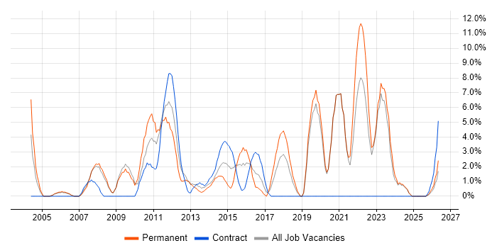 IT Manager job vacancy trend in Fife