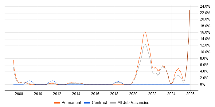 IT Strategy job vacancy trend in Fife