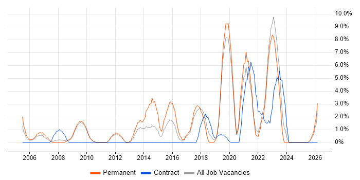 IT Support Analyst job vacancy trend in Fife