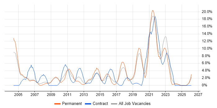IT Support job vacancy trend in Fife